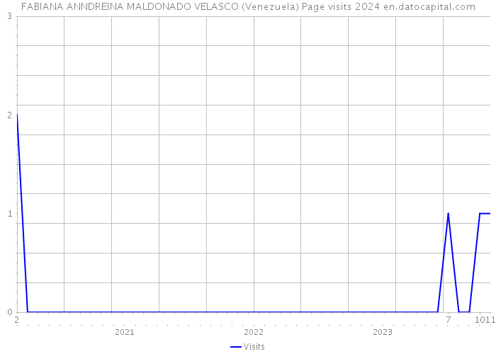 FABIANA ANNDREINA MALDONADO VELASCO (Venezuela) Page visits 2024 