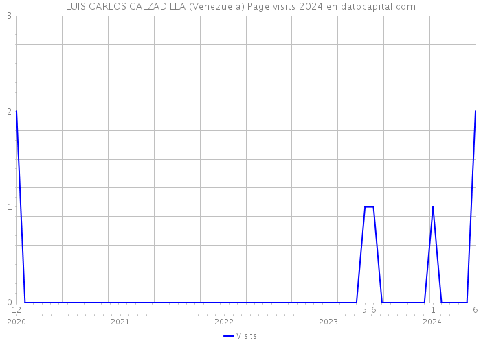 LUIS CARLOS CALZADILLA (Venezuela) Page visits 2024 