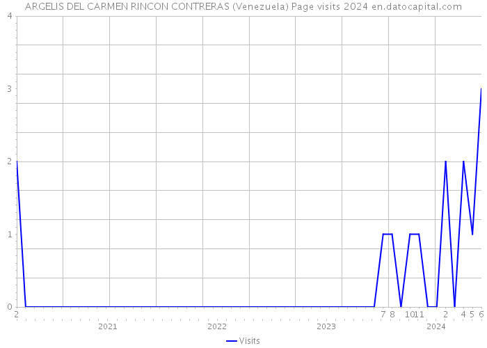 ARGELIS DEL CARMEN RINCON CONTRERAS (Venezuela) Page visits 2024 