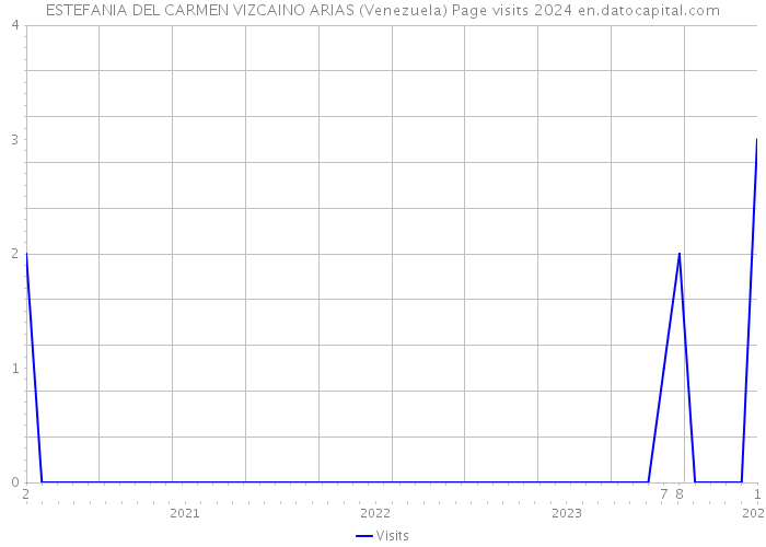 ESTEFANIA DEL CARMEN VIZCAINO ARIAS (Venezuela) Page visits 2024 