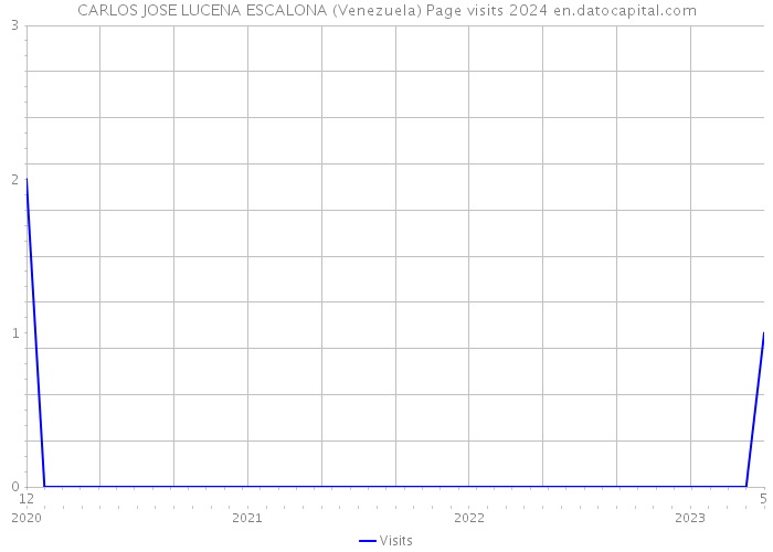 CARLOS JOSE LUCENA ESCALONA (Venezuela) Page visits 2024 