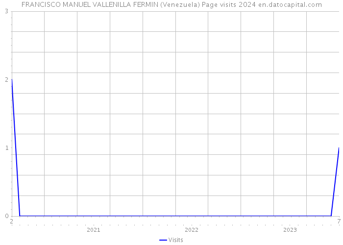 FRANCISCO MANUEL VALLENILLA FERMIN (Venezuela) Page visits 2024 