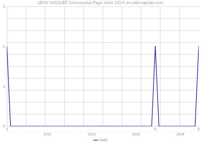 LEON VASQUEZ (Venezuela) Page visits 2024 