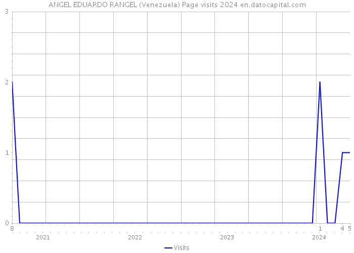 ANGEL EDUARDO RANGEL (Venezuela) Page visits 2024 
