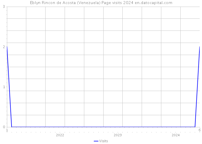 Eblyn Rincon de Acosta (Venezuela) Page visits 2024 