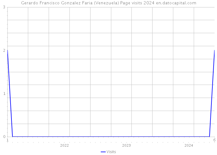 Gerardo Francisco Gonzalez Faria (Venezuela) Page visits 2024 