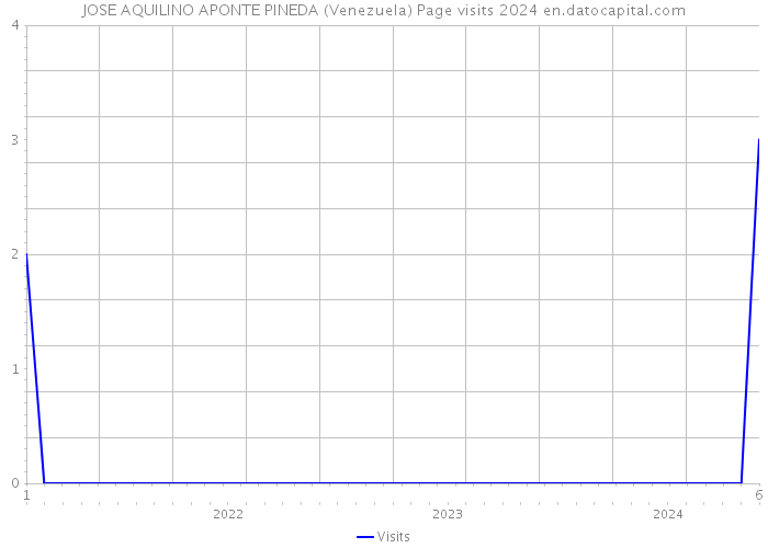JOSE AQUILINO APONTE PINEDA (Venezuela) Page visits 2024 