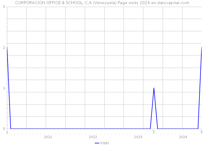 CORPORACION OFFICE & SCHOOL, C.A (Venezuela) Page visits 2024 
