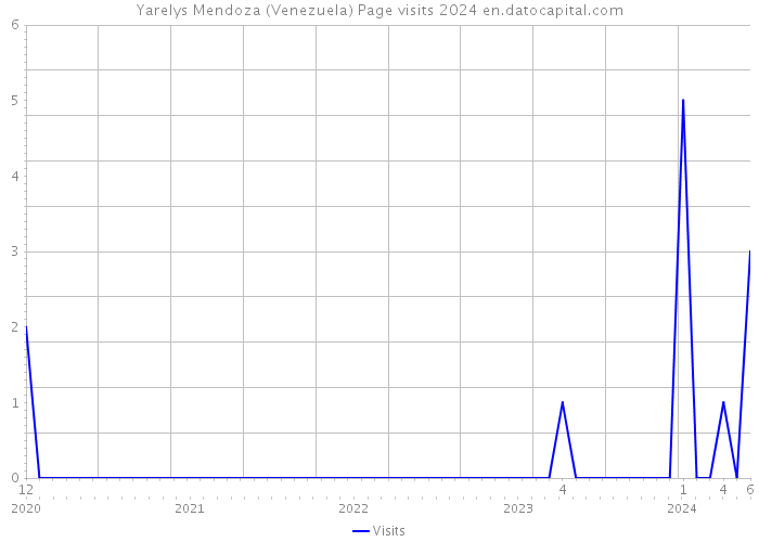 Yarelys Mendoza (Venezuela) Page visits 2024 