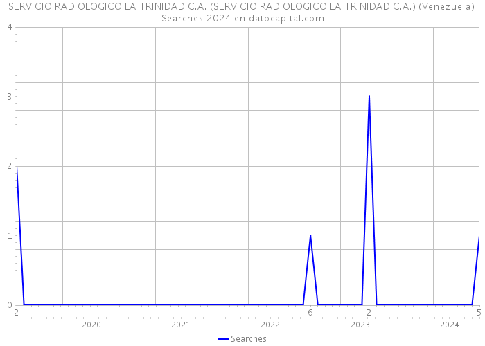 SERVICIO RADIOLOGICO LA TRINIDAD C.A. (SERVICIO RADIOLOGICO LA TRINIDAD C.A.) (Venezuela) Searches 2024 