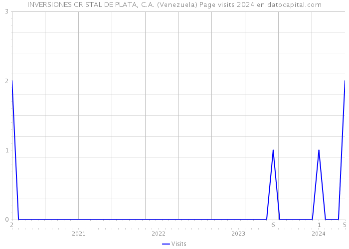 INVERSIONES CRISTAL DE PLATA, C.A. (Venezuela) Page visits 2024 