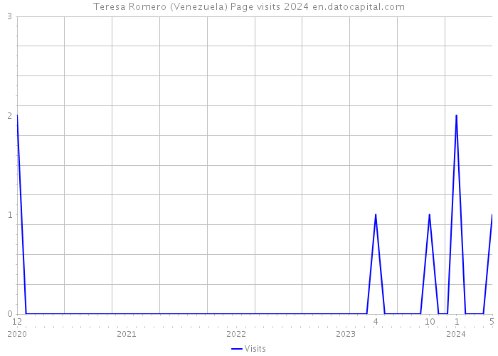 Teresa Romero (Venezuela) Page visits 2024 