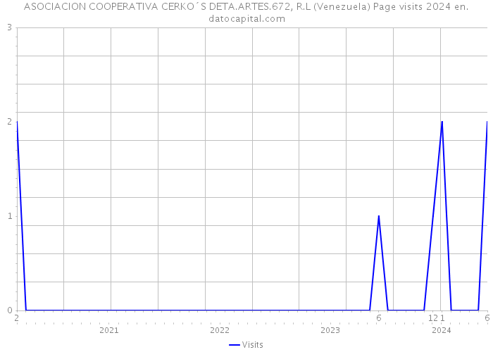 ASOCIACION COOPERATIVA CERKO´S DETA.ARTES.672, R.L (Venezuela) Page visits 2024 