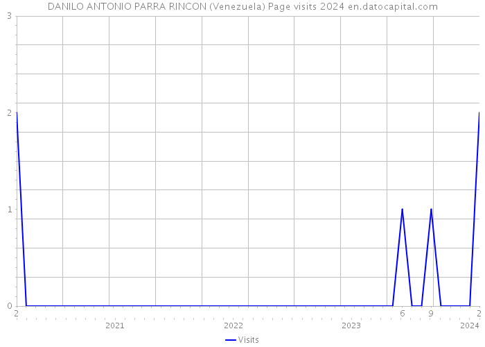 DANILO ANTONIO PARRA RINCON (Venezuela) Page visits 2024 