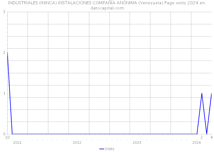 INDUSTRIALES (ININCA) INSTALACIONES COMPAÑÍA ANÓNIMA (Venezuela) Page visits 2024 