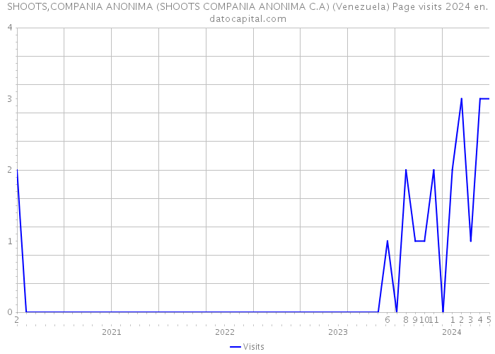 SHOOTS,COMPANIA ANONIMA (SHOOTS COMPANIA ANONIMA C.A) (Venezuela) Page visits 2024 