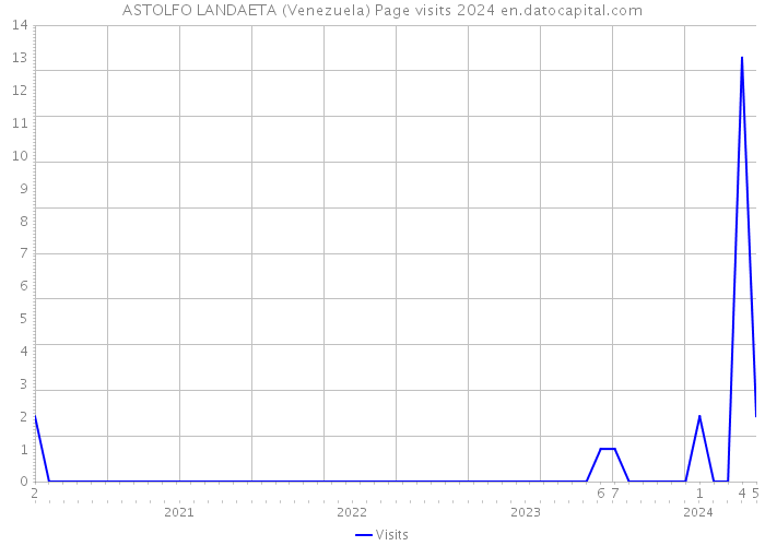 ASTOLFO LANDAETA (Venezuela) Page visits 2024 