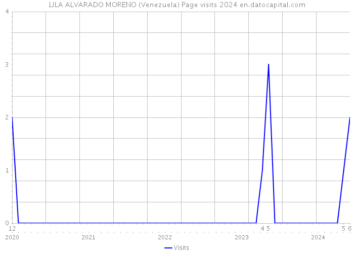 LILA ALVARADO MORENO (Venezuela) Page visits 2024 
