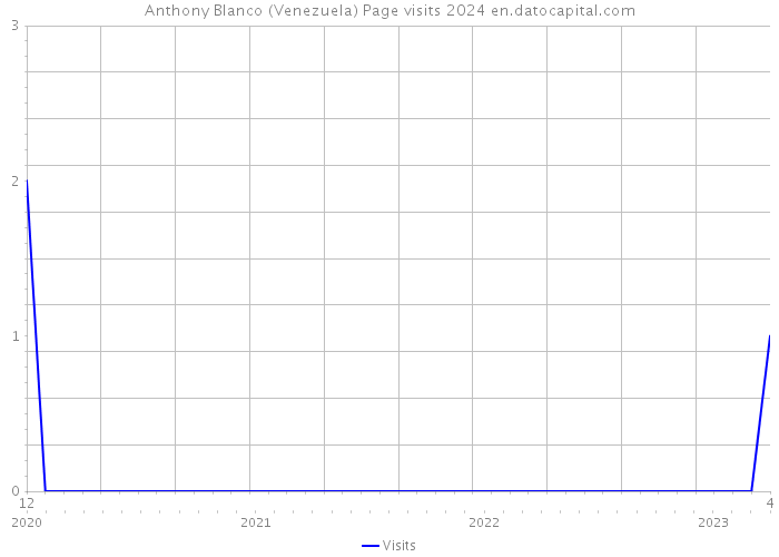 Anthony Blanco (Venezuela) Page visits 2024 