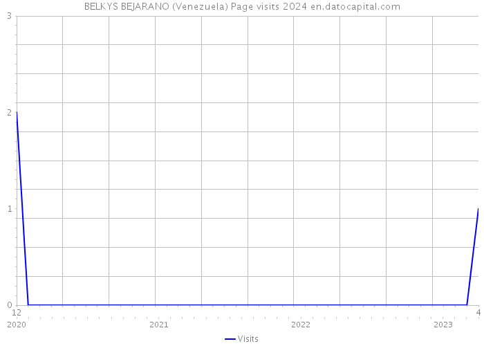 BELKYS BEJARANO (Venezuela) Page visits 2024 