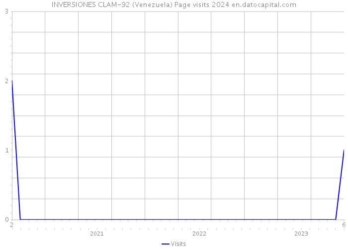 INVERSIONES CLAM-92 (Venezuela) Page visits 2024 