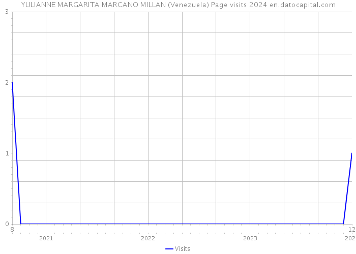 YULIANNE MARGARITA MARCANO MILLAN (Venezuela) Page visits 2024 