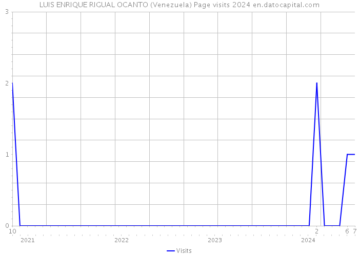 LUIS ENRIQUE RIGUAL OCANTO (Venezuela) Page visits 2024 