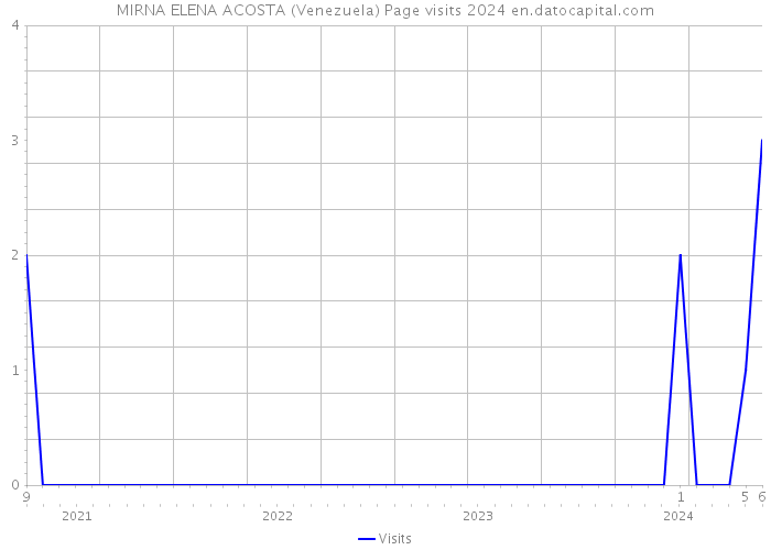 MIRNA ELENA ACOSTA (Venezuela) Page visits 2024 