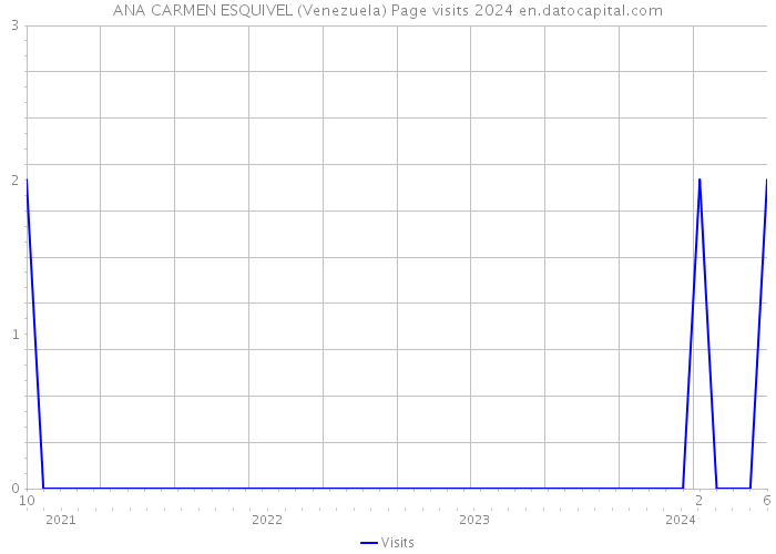 ANA CARMEN ESQUIVEL (Venezuela) Page visits 2024 
