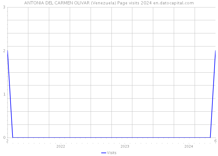 ANTONIA DEL CARMEN OLIVAR (Venezuela) Page visits 2024 