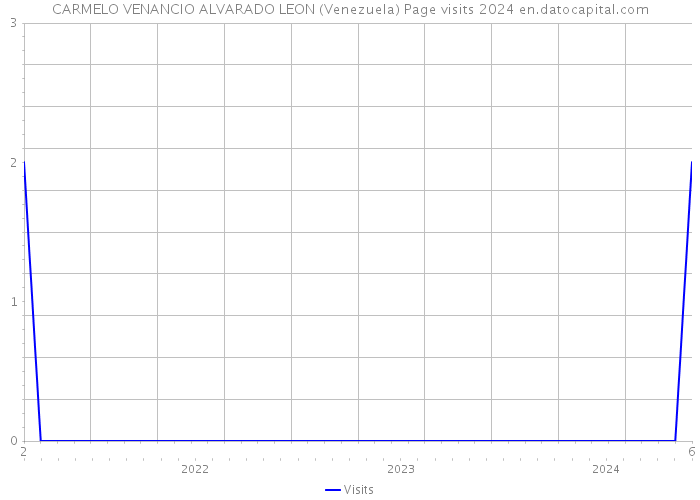 CARMELO VENANCIO ALVARADO LEON (Venezuela) Page visits 2024 
