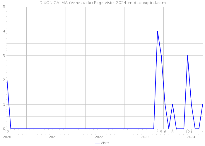 DIXON CALMA (Venezuela) Page visits 2024 