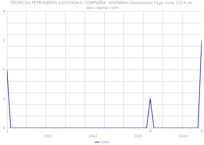 TECNICAS PETROLERAS ASOCIADAS, COMPAÑIA ANONIMA (Venezuela) Page visits 2024 