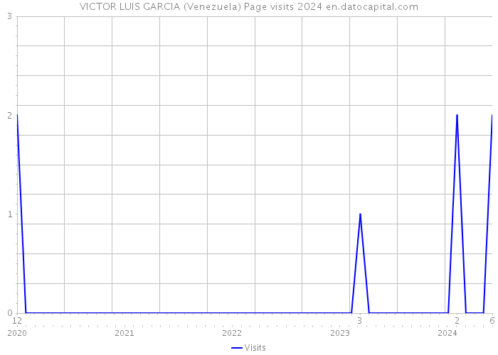 VICTOR LUIS GARCIA (Venezuela) Page visits 2024 