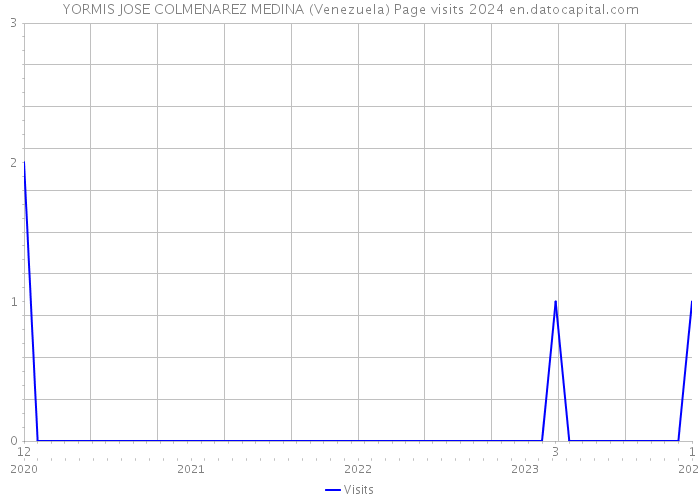 YORMIS JOSE COLMENAREZ MEDINA (Venezuela) Page visits 2024 