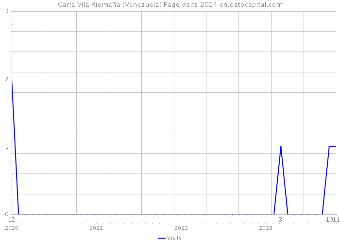 Carla Vila Riomaña (Venezuela) Page visits 2024 