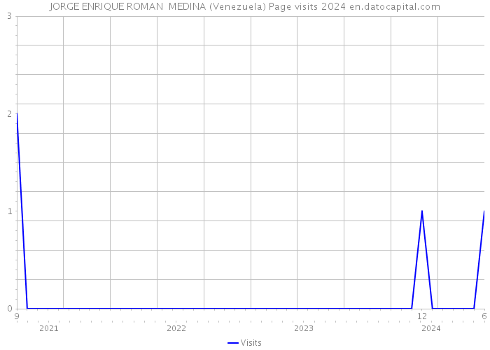 JORGE ENRIQUE ROMAN MEDINA (Venezuela) Page visits 2024 