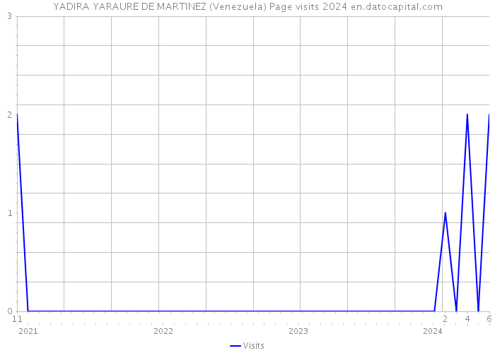 YADIRA YARAURE DE MARTINEZ (Venezuela) Page visits 2024 