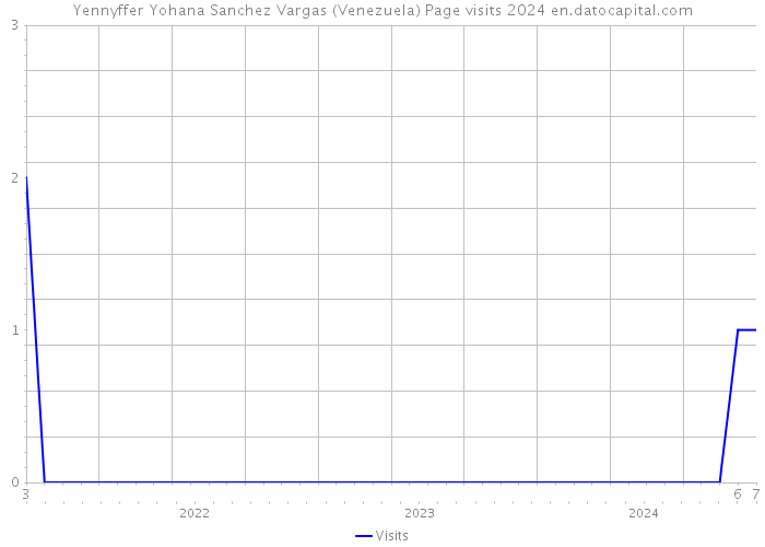 Yennyffer Yohana Sanchez Vargas (Venezuela) Page visits 2024 