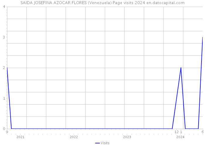 SAIDA JOSEFINA AZOCAR FLORES (Venezuela) Page visits 2024 