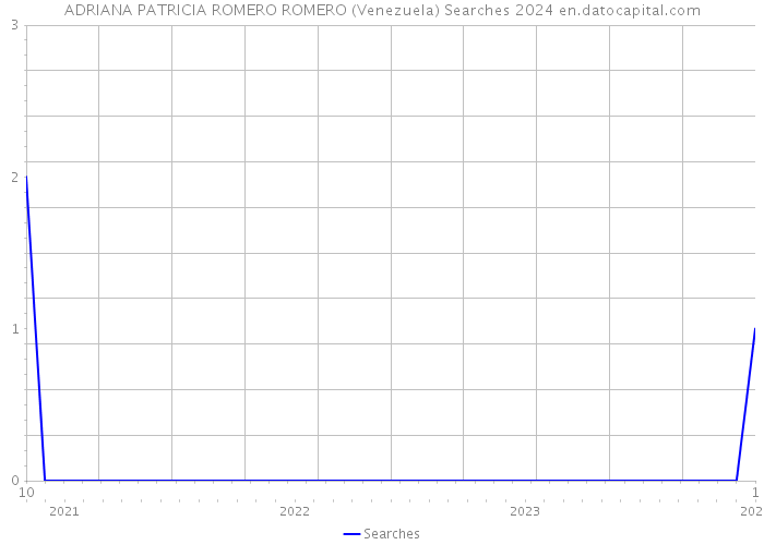 ADRIANA PATRICIA ROMERO ROMERO (Venezuela) Searches 2024 
