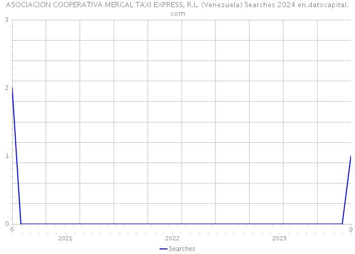 ASOCIACION COOPERATIVA MERCAL TAXI EXPRESS, R.L. (Venezuela) Searches 2024 