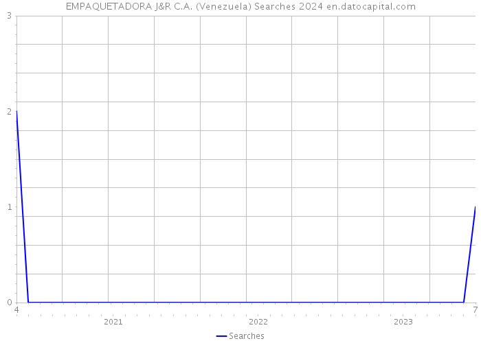 EMPAQUETADORA J&R C.A. (Venezuela) Searches 2024 