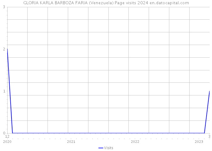 GLORIA KARLA BARBOZA FARIA (Venezuela) Page visits 2024 