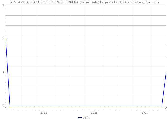 GUSTAVO ALEJANDRO CISNEROS HERRERA (Venezuela) Page visits 2024 