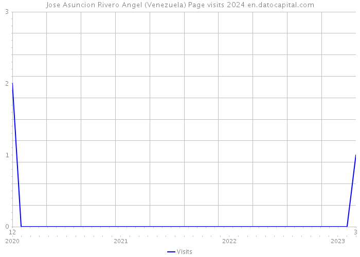 Jose Asuncion Rivero Angel (Venezuela) Page visits 2024 