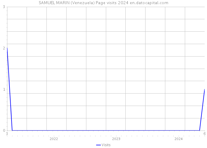 SAMUEL MARIN (Venezuela) Page visits 2024 