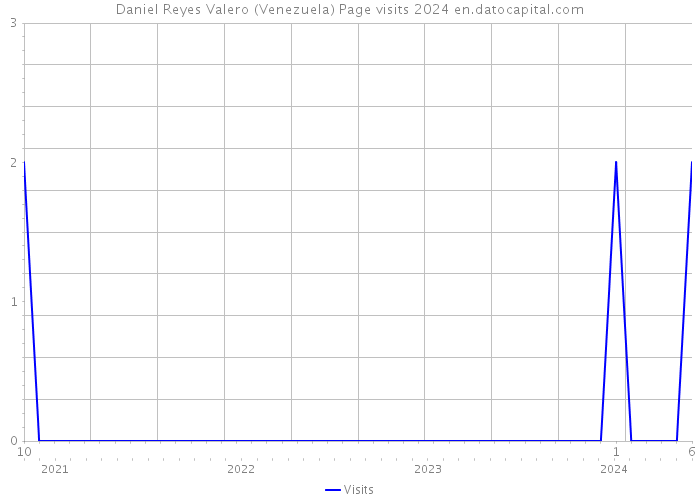 Daniel Reyes Valero (Venezuela) Page visits 2024 