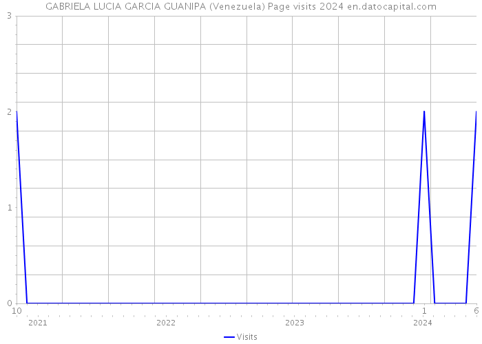 GABRIELA LUCIA GARCIA GUANIPA (Venezuela) Page visits 2024 