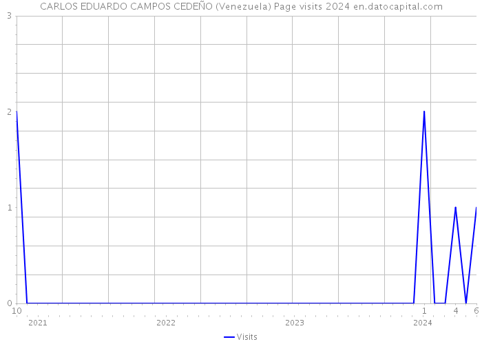 CARLOS EDUARDO CAMPOS CEDEÑO (Venezuela) Page visits 2024 